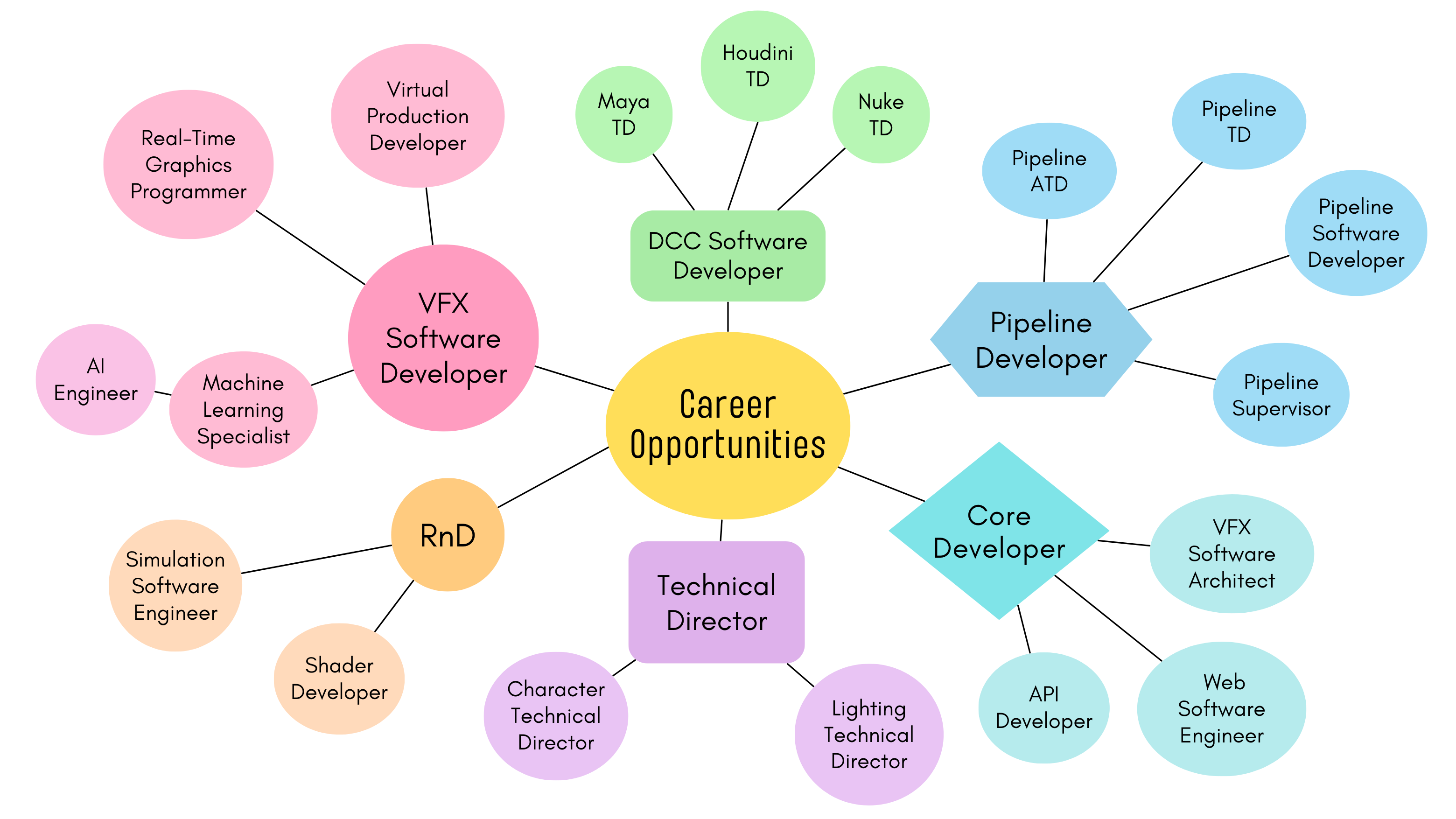 Career Opportunities - MindMap